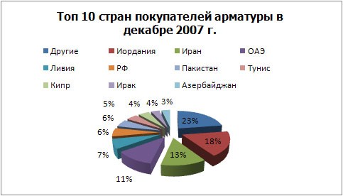Торговля металлопродукцией-2007: металлурги заговорили по-арабски. 
