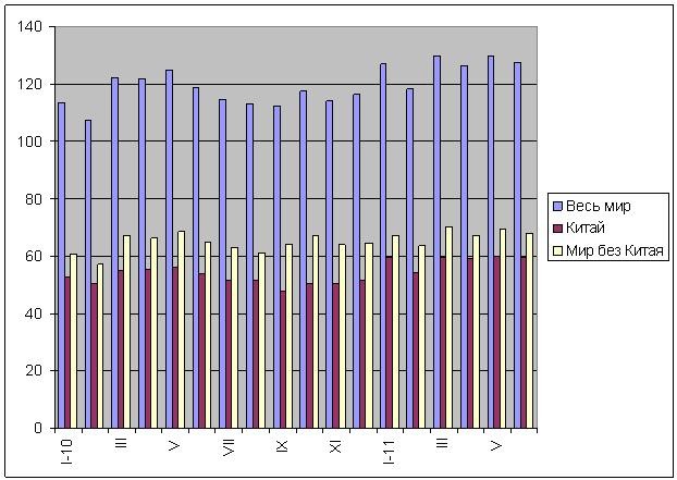Не снижая темпов. 