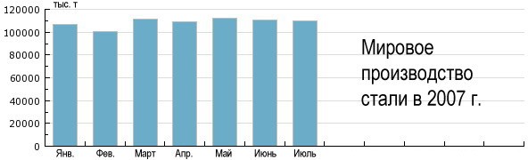 Мировое производство стали (по 67 странам) в июле текущего года составило 109,9 млн т.