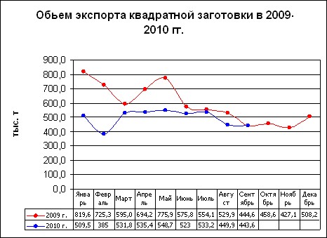 Экспорт в сентябре: объемы растут, рынки сужаются. 
