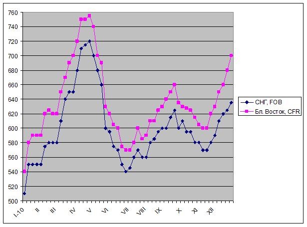 Новые рубежи. 