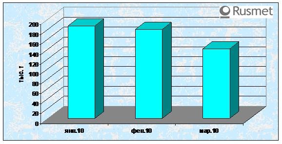Снижение импорта феррохрома в Китай в марте. 