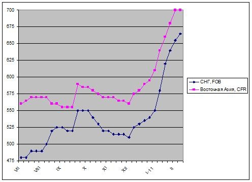 В ожидании нового повышения. 