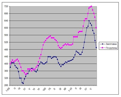 Почти как 2008-ом. 