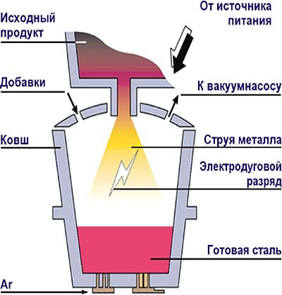 Электровакуумная обработка стали в ковше: экономичная выплавка. 