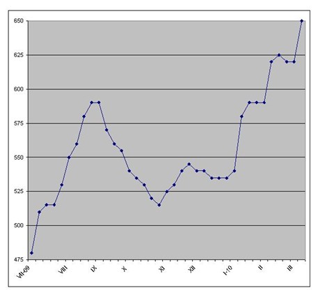 Имеем желание, но не имеем возможности. 
