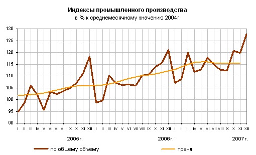 О промышленном производстве в 2007 году.