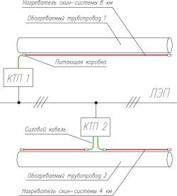Промышленный обогрев протяженных трубопроводов с помощью СКИН-систем. 