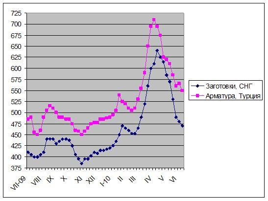 Цены на длинномерный прокат на Ближнем Востоке продолжают снижаться.