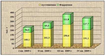Европа прирастает нержавеющими сталями. 