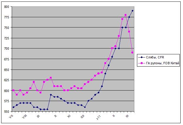 Рынок берут в клещи. 