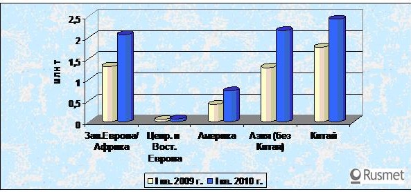 Мировое производство нержавеющей стали растет. 