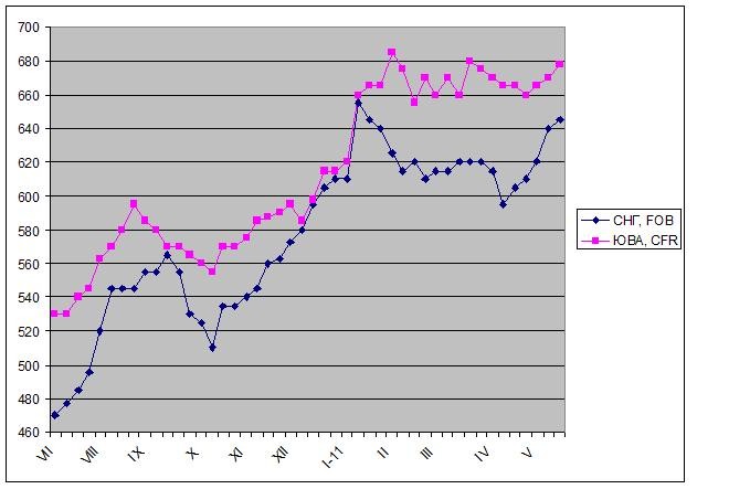 Высшая точка подъема. 