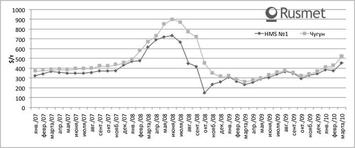 Сырьевое ралли перевернет металлургию? 