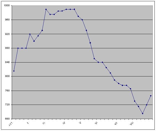 Подъем со дна.