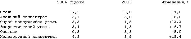 Объем производства одной из крупнейших стальных компаний России Северсталь в 2006 году по предварительным оценкам компании составил 17,6 миллиона тонн по сравнению с 16,8 миллион тонн в 2005 году.